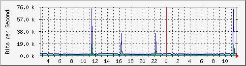 n-c130-9300_vlan457 Traffic Graph