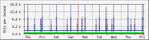 week