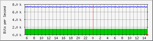 n-c139-9200_gigabitethernet1_0_10 Traffic Graph