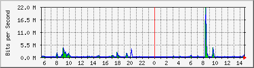 n-c139-9200_gigabitethernet1_0_11 Traffic Graph