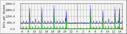 n-c139-9200_gigabitethernet1_0_13 Traffic Graph