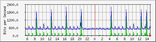n-c139-9200_gigabitethernet1_0_14 Traffic Graph