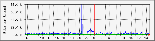 n-c139-9200_gigabitethernet1_0_16 Traffic Graph