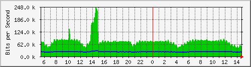 n-c139-9200_gigabitethernet1_0_18 Traffic Graph