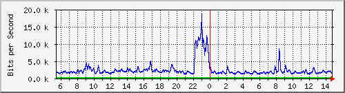 n-c139-9200_gigabitethernet1_0_19 Traffic Graph