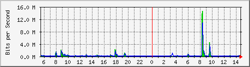 n-c139-9200_gigabitethernet1_0_24 Traffic Graph