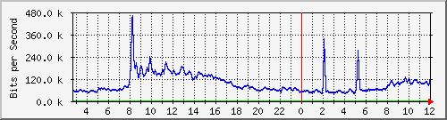 n-c139-9200_gigabitethernet1_0_3 Traffic Graph