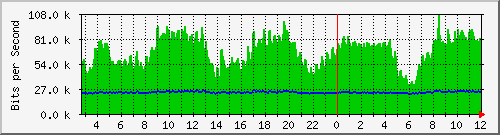 n-c139-9200_gigabitethernet1_0_32 Traffic Graph