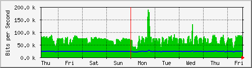 week
