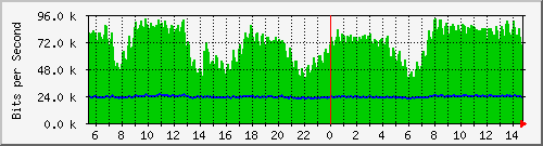 n-c139-9200_gigabitethernet1_0_34 Traffic Graph