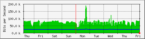 week