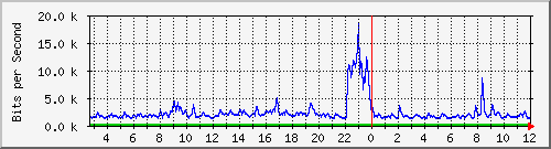 n-c139-9200_gigabitethernet1_0_35 Traffic Graph