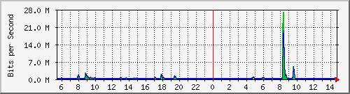 n-c139-9200_gigabitethernet1_0_36 Traffic Graph