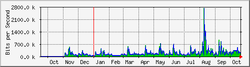 year