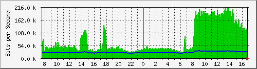 n-c139-9200_gigabitethernet1_0_37 Traffic Graph