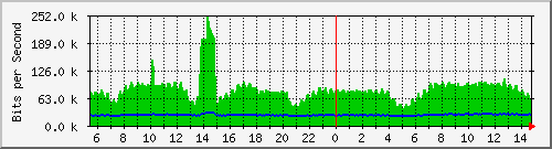 n-c139-9200_gigabitethernet1_0_38 Traffic Graph