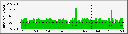 week