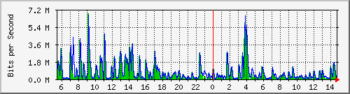 n-c139-9200_gigabitethernet1_0_40 Traffic Graph