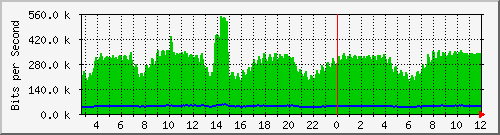 n-c139-9200_gigabitethernet1_0_5 Traffic Graph