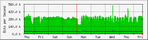 week