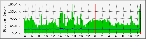 n-c139-9200_gigabitethernet1_0_6 Traffic Graph