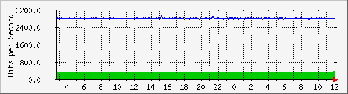 n-c139-9200_gigabitethernet1_0_8 Traffic Graph