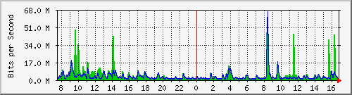 n-c139-9200_port-channel1 Traffic Graph