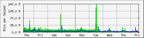 week