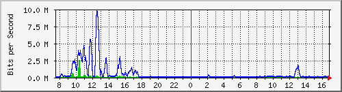 n-c139-9200_tengigabitethernet1_0_42 Traffic Graph