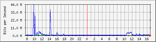 n-c139-9200_tengigabitethernet1_0_44 Traffic Graph