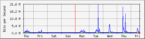 week