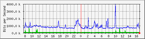 n-c139-9200_tengigabitethernet1_0_47 Traffic Graph