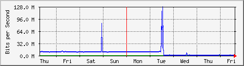 week