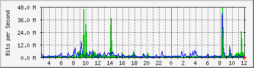 n-c139-9200_twentyfivegige1_1_1 Traffic Graph