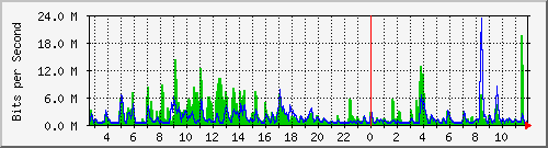n-c139-9200_twentyfivegige1_1_2 Traffic Graph