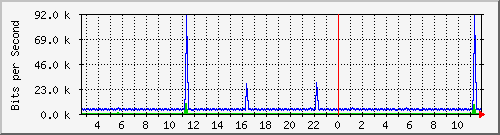 n-c139-9200_vlan457 Traffic Graph