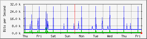 week
