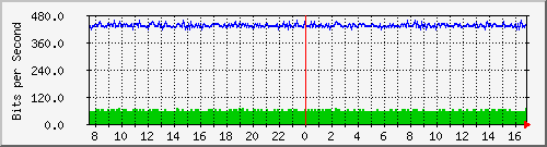 n-cabs_gigabitethernet1_0_1 Traffic Graph