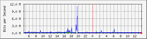 n-cabs_gigabitethernet1_0_23 Traffic Graph