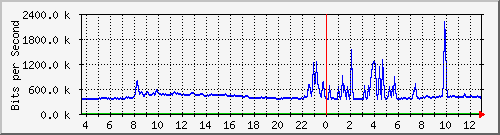 n-cabs_gigabitethernet1_0_24 Traffic Graph