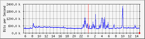 n-cabs_gigabitethernet1_0_28 Traffic Graph
