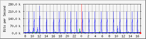 n-cabs_gigabitethernet1_0_29 Traffic Graph