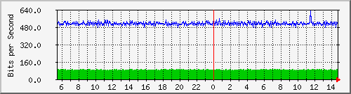 n-cabs_gigabitethernet1_0_32 Traffic Graph