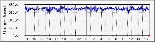 n-cabs_gigabitethernet1_0_33 Traffic Graph