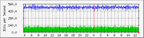 n-cabs_gigabitethernet1_0_34 Traffic Graph