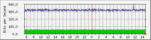 n-cabs_gigabitethernet1_0_36 Traffic Graph