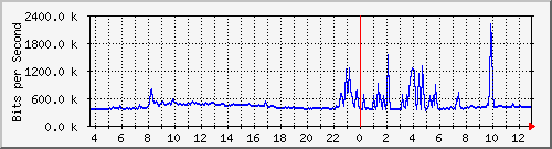 n-cabs_gigabitethernet1_0_38 Traffic Graph