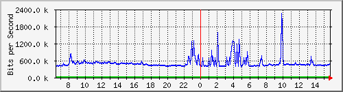 n-cabs_gigabitethernet1_0_41 Traffic Graph