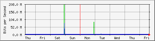 week