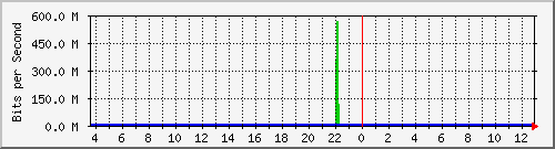 n-cabs_gigabitethernet1_0_42 Traffic Graph